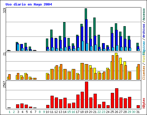 Uso diario en Mayo 2004