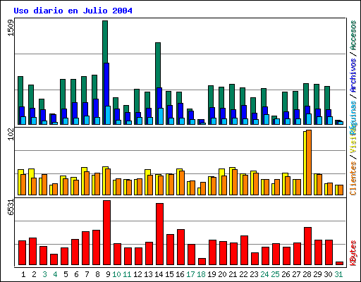 Uso diario en Julio 2004
