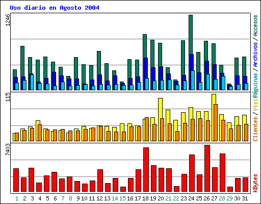 Uso diario en Agosto 2004