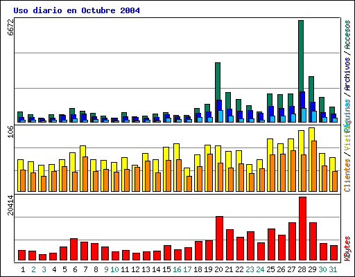 Uso diario en Octubre 2004