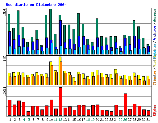 Uso diario en Diciembre 2004