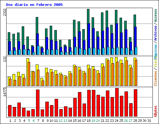 Uso diario en Febrero 2005