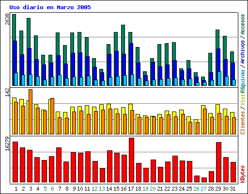 Uso diario en Marzo 2005