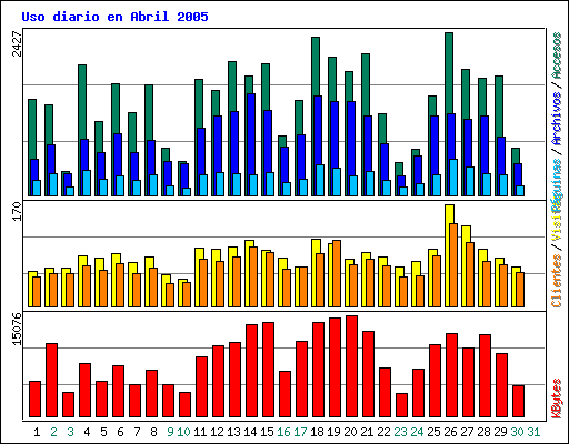 Uso diario en Abril 2005