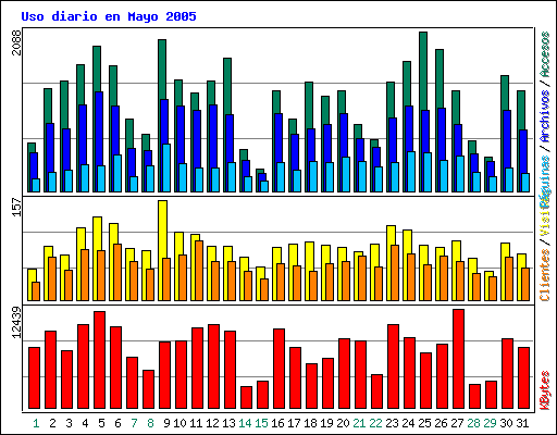 Uso diario en Mayo 2005