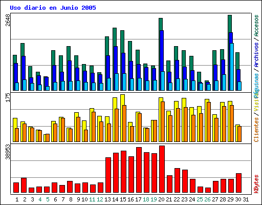 Uso diario en Junio 2005