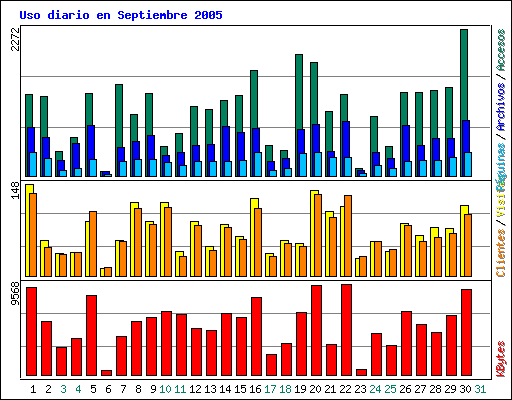 Uso diario en Septiembre 2005