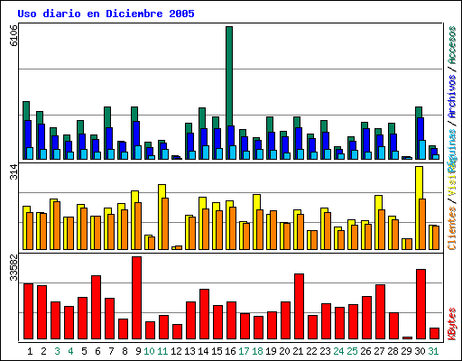 Uso diario en Diciembre 2005