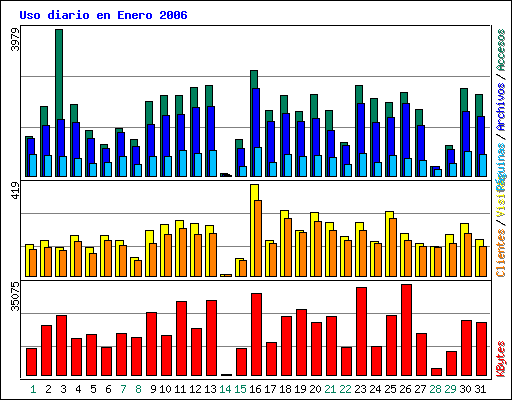 Uso diario en Enero 2006