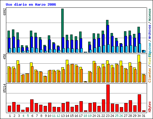 Uso diario en Marzo 2006