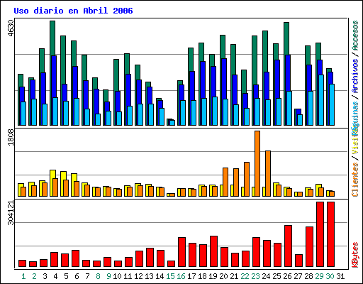 Uso diario en Abril 2006