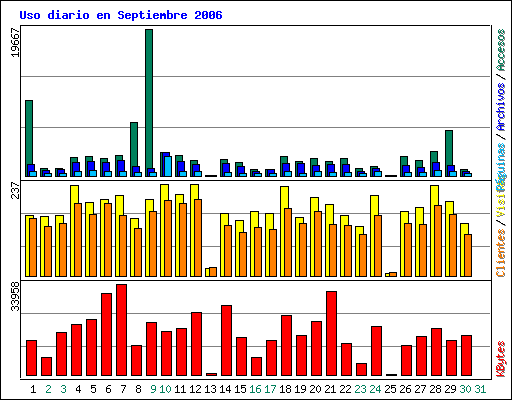 Uso diario en Septiembre 2006