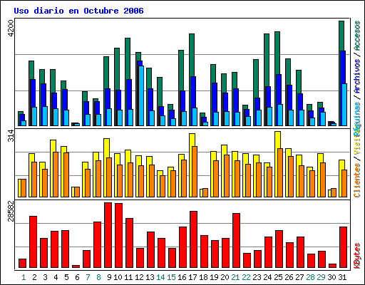 Uso diario en Octubre 2006