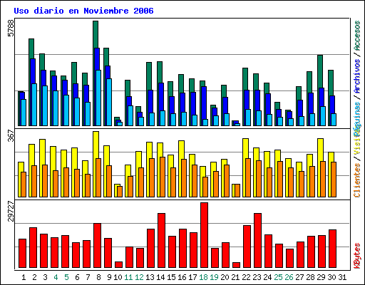 Uso diario en Noviembre 2006