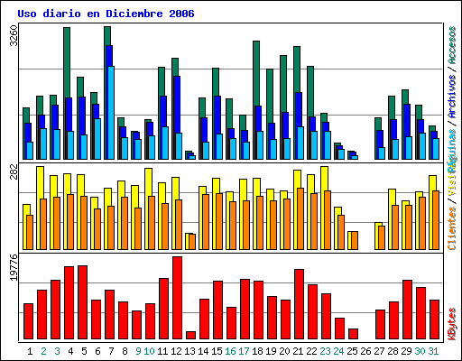 Uso diario en Diciembre 2006