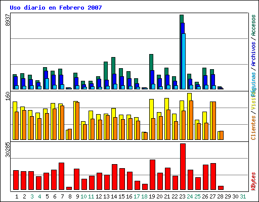 Uso diario en Febrero 2007