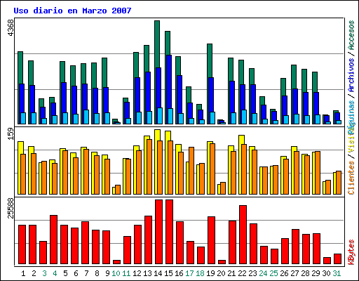 Uso diario en Marzo 2007