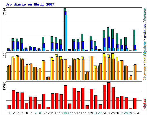 Uso diario en Abril 2007