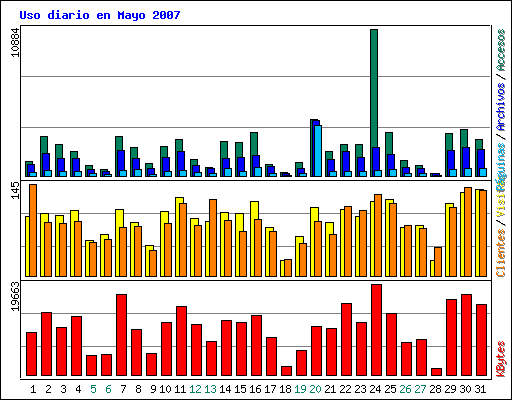 Uso diario en Mayo 2007