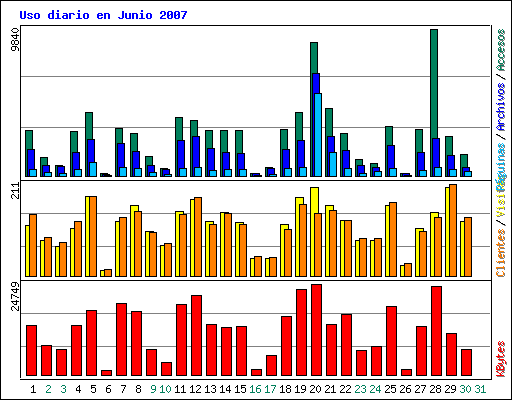 Uso diario en Junio 2007