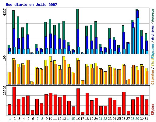 Uso diario en Julio 2007