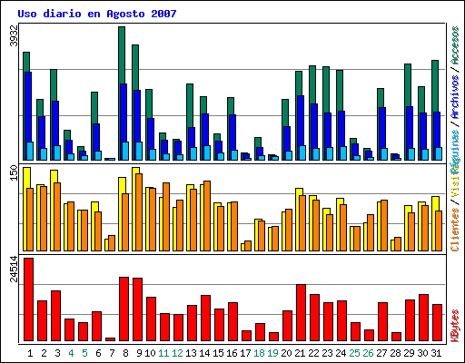 Uso diario en Agosto 2007