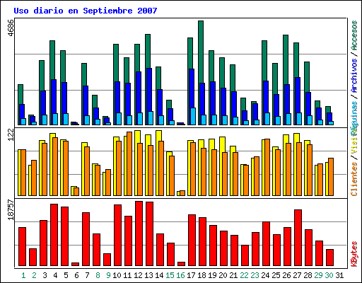 Uso diario en Septiembre 2007