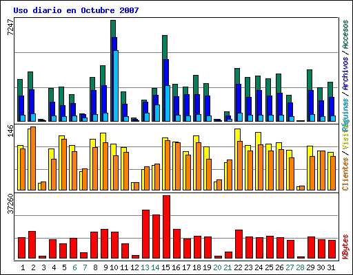 Uso diario en Octubre 2007