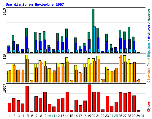 Uso diario en Noviembre 2007