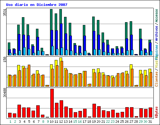 Uso diario en Diciembre 2007