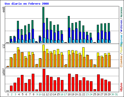 Uso diario en Febrero 2008