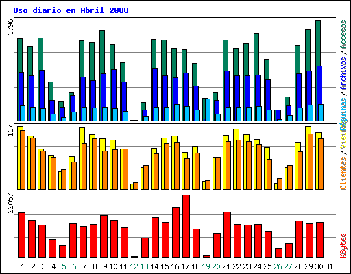 Uso diario en Abril 2008