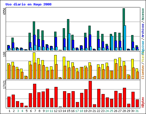 Uso diario en Mayo 2008