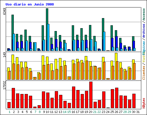Uso diario en Junio 2008