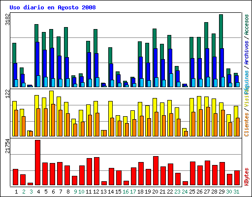 Uso diario en Agosto 2008