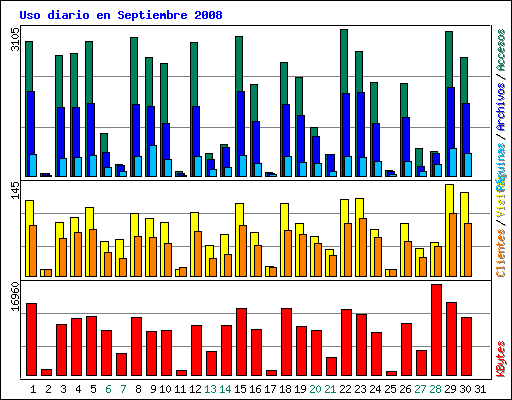 Uso diario en Septiembre 2008