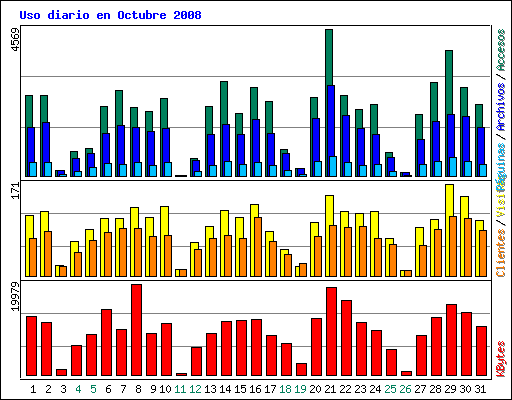 Uso diario en Octubre 2008