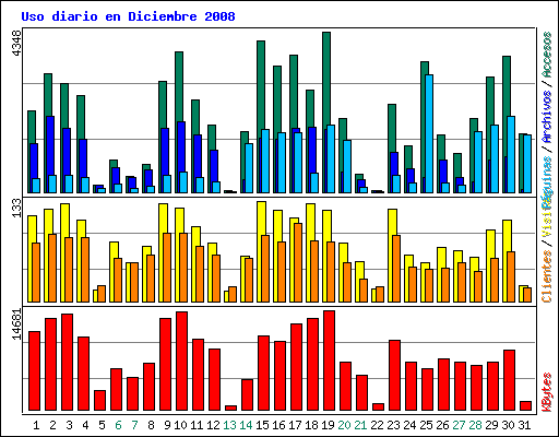 Uso diario en Diciembre 2008
