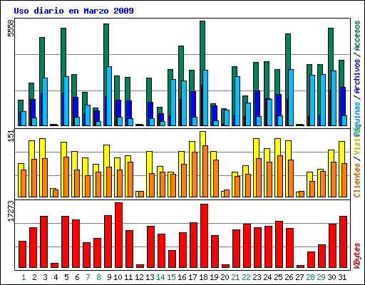 Uso diario en Marzo 2009