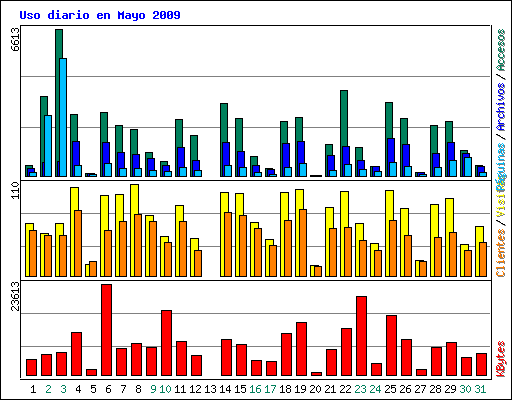 Uso diario en Mayo 2009