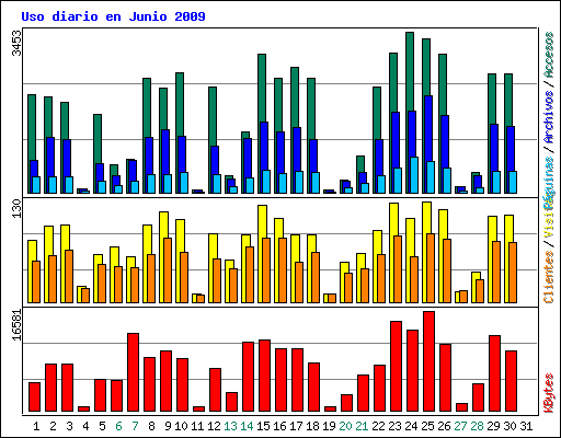 Uso diario en Junio 2009