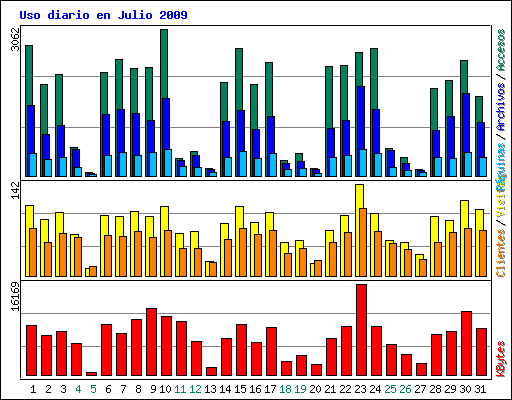 Uso diario en Julio 2009