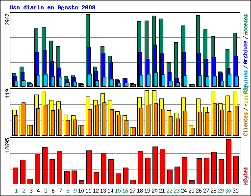 Uso diario en Agosto 2009