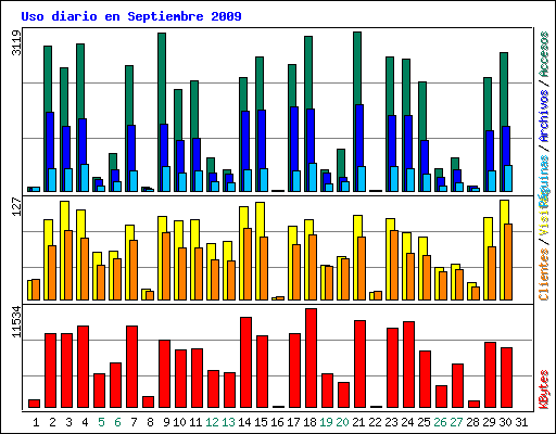 Uso diario en Septiembre 2009