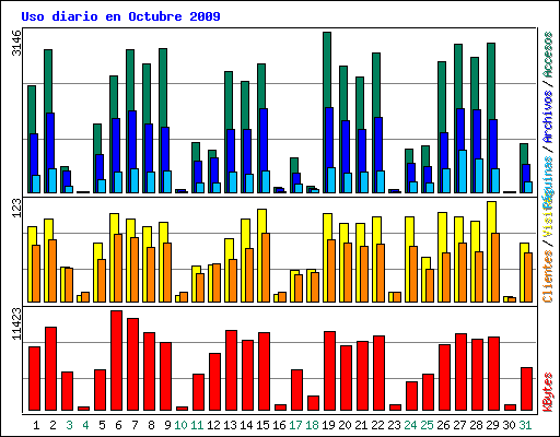 Uso diario en Octubre 2009