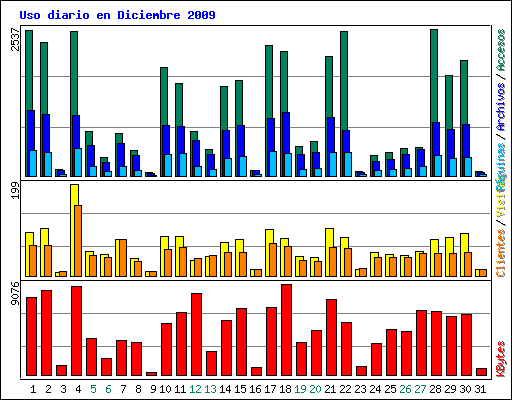 Uso diario en Diciembre 2009