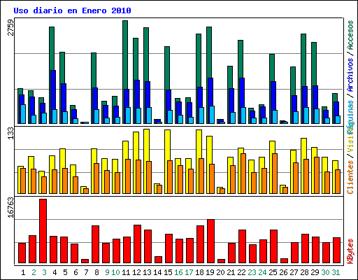 Uso diario en Enero 2010
