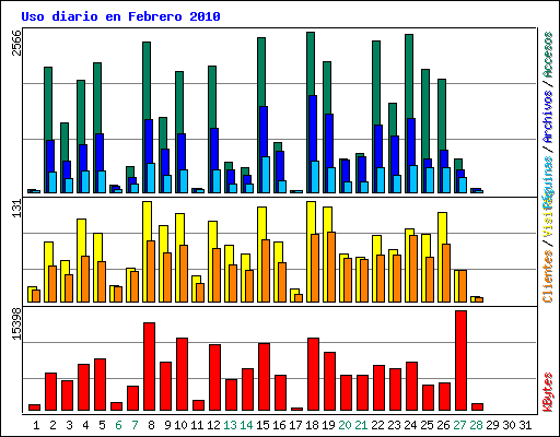 Uso diario en Febrero 2010
