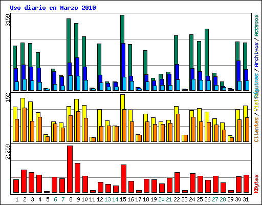 Uso diario en Marzo 2010