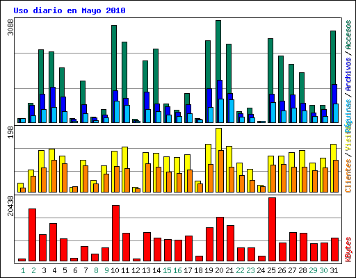 Uso diario en Mayo 2010